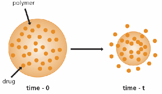 Schematic representation of biodegradable drug delivery device Schematic representation of biodegradable drug delivery device