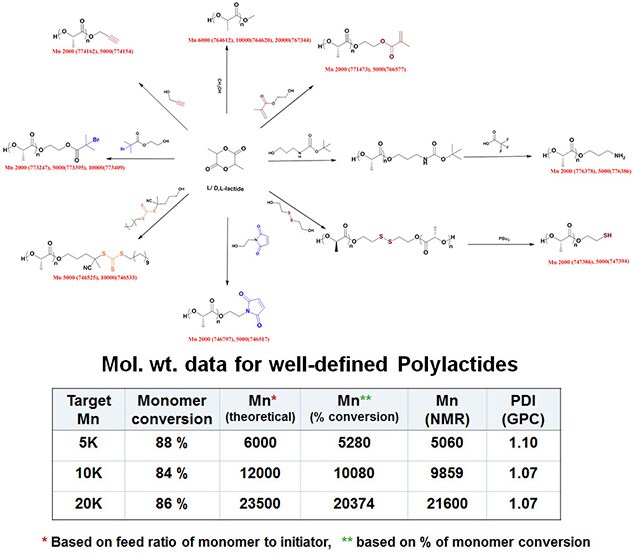 Functionalized Biodegradable Polylactides Functionalized Biodegradable Polylactides