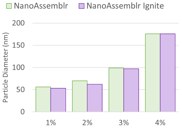 NanoFabTx™ Polymer Concentration NanoFabTx™ PEG-PLGA nanoparticles ranging from 50-175nm were synthesized using the NanoAssembr® and NanoAssemblr® Ignite™ by increasing polymer concentration from 1% to 4%.