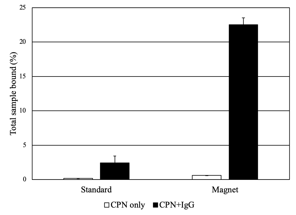Use of Iron Oxide Incorporated Conjugated Polymer Nanoparticles for Bioimaging Solutions of CPNs under UV illumination and magnetic fields