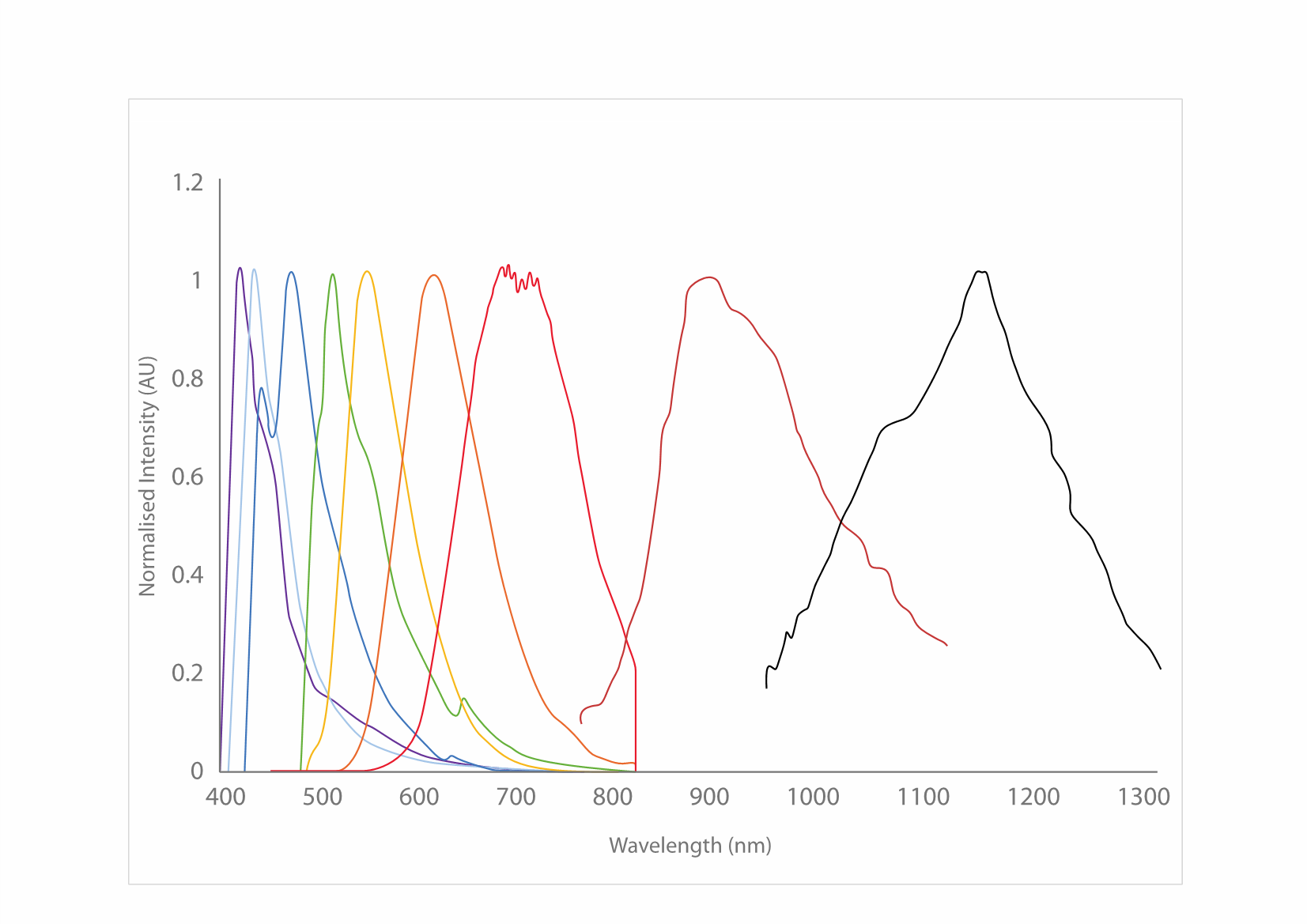 Use of Iron Oxide Incorporated Conjugated Polymer Nanoparticles for Bioimaging Excitation and emission spectra for the CPN range, covering the visible and NIR spectra.