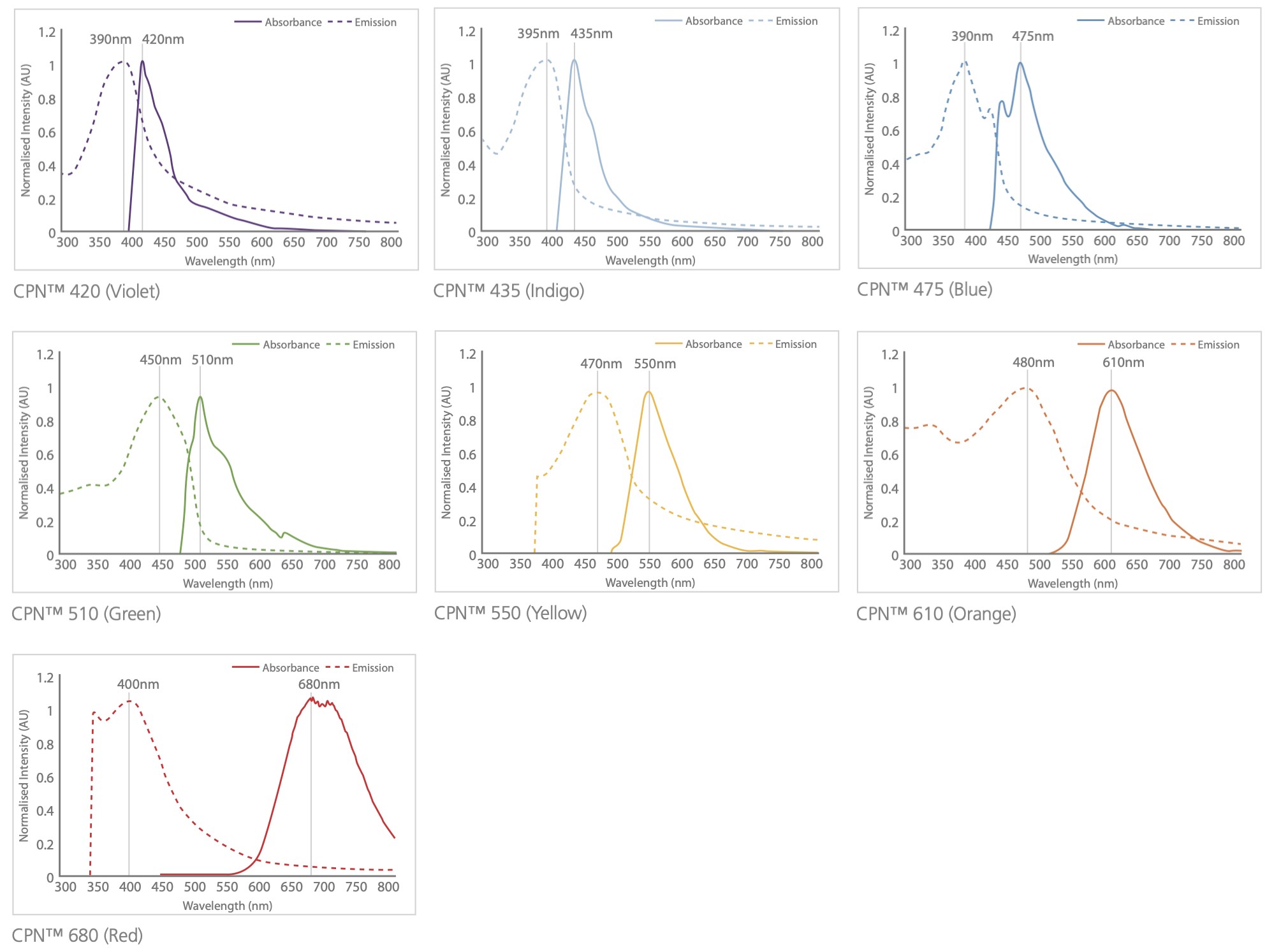 Use of Iron Oxide Incorporated Conjugated Polymer Nanoparticles for Bioimaging Excitation and emission spectra for the CPN range, covering the visible and NIR spectra.