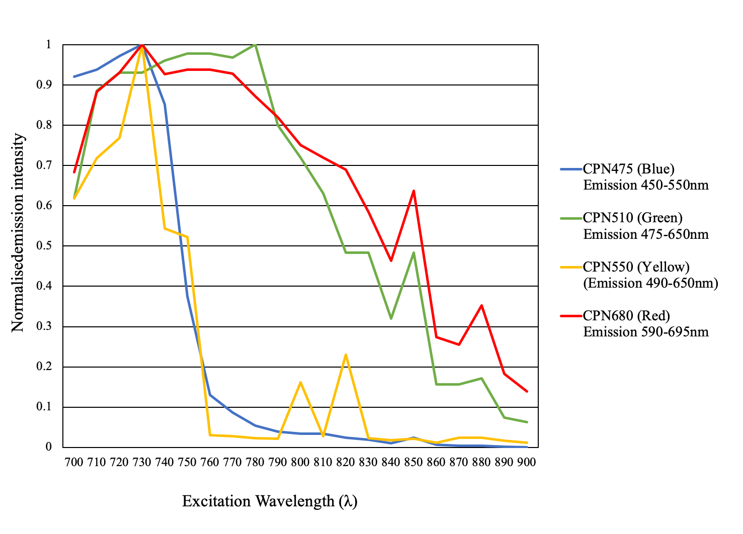 Use of Iron Oxide Incorporated Conjugated Polymer Nanoparticles for Bioimaging 2-Photon microscopy. Excitation 700–900 nm