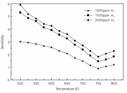 Variation in sensitivity with temperature for a typical SiC gas sensor