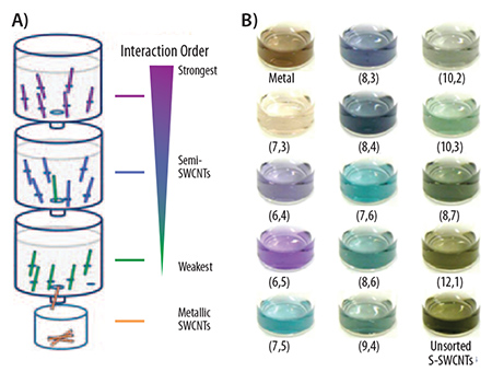 Chirality separation of SWNTs using allyl-dextran-based multi-column chromatography. Chirality separation of SWNTs using allyl-dextran-based multi-column chromatography.