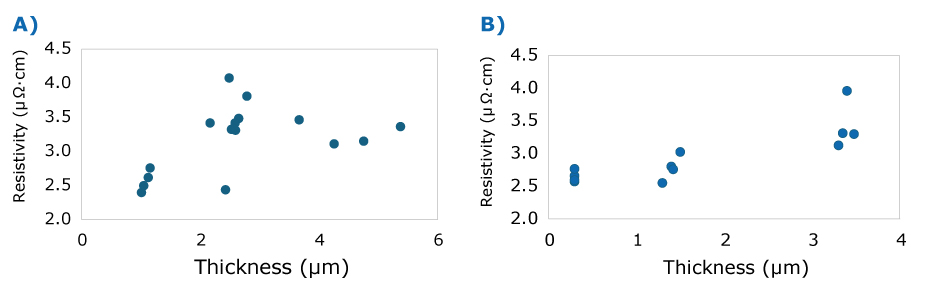 resistivity-vs-film-thickness-silver-nanoinks.jpg Two plots showing resistivity versus film thickness for printed silver nanoinks on glass: Conductive Silver Nanoink for Inkjet Printing (943894) and Conductive Silver Nanoink for Inkjet Printing (943886). Resistivity decreases with increasing film thickness.