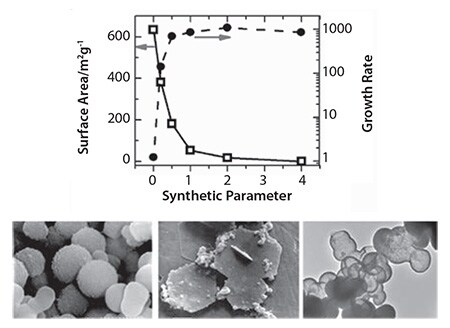 Examples of the ability of bio-inspired synthesis to control porosity Examples of the ability of bio-inspired synthesis to control porosity