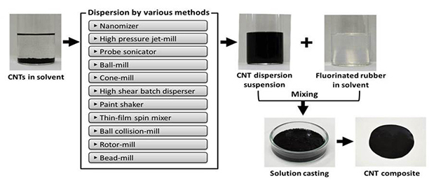 Schematic of dispersing methods of carbon nanotubes in rubbers Schematic of dispersing methods of carbon nanotubes in rubbers