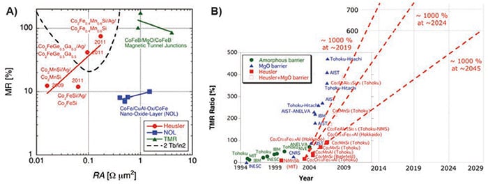 Recent progress of Heusler alloys in spintronics Recent progress of Heusler alloys in spintronics