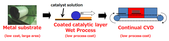 The Large-scale Synthetic Process of the Super Growth Method The Large-scale Synthetic Process of the Super Growth Method