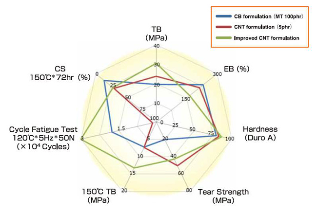 Mechanical Properties of SGCNT Rubber Composites Mechanical Properties of SGCNT Rubber Composites