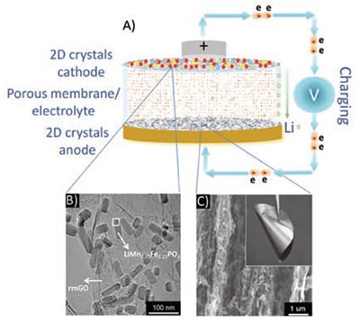 Representative strategies for graphene and 2D crystal-based battery electrodes Representative strategies for graphene and 2D crystal-based battery electrodes