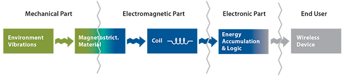Schematic representation of the functional process Schematic representation of the functional process