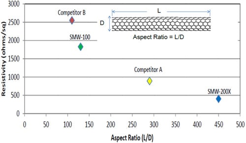 A scatter plot displaying the relationship between resistivity (Ohm/sq) and aspect ratio (L/D) for various carbon nanotube samples, including SMW-100, SMW-200X, and two competitors, with labeled data points indicating their respective values.