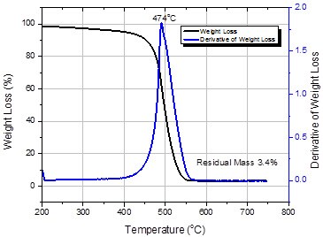 Thermogravimetric analysis of SWeNT® SG65i