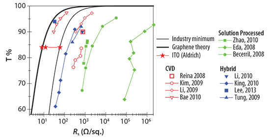 Transmittance and sheet resistance data reported in the literature Transmittance and sheet resistance data reported in the literature