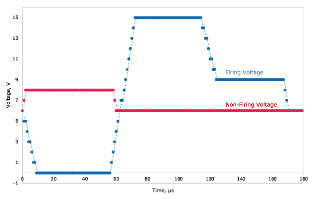 inkjet-printing-waveforms-gold-silver-nanoinks.jpg Typical inkjet printing waveforms for conductive gold nanoink (943878) and silver nanoink (943886) generated using a Dimatix DMP2831 inkjet printer, showing jetting profiles optimized for stable droplet formation and print performance.