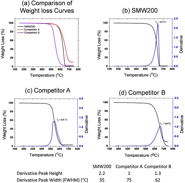 A series of four graphs comparing weight loss curves of carbon nanotube materials as a function of temperature. Panel (a) shows a comparison of SMW200, Competitor A, and Competitor B. Panels (b), (c), and (d) display detailed weight loss curves for SMW200, Competitor A, and Competitor B, respectively, with derivative plots indicating peak temperatures and values for peak height and width.
