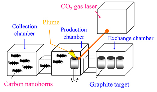 Schematic illustration of three-chamber system for SWCNH production. Schematic illustration of three-chamber system for SWCNH production.