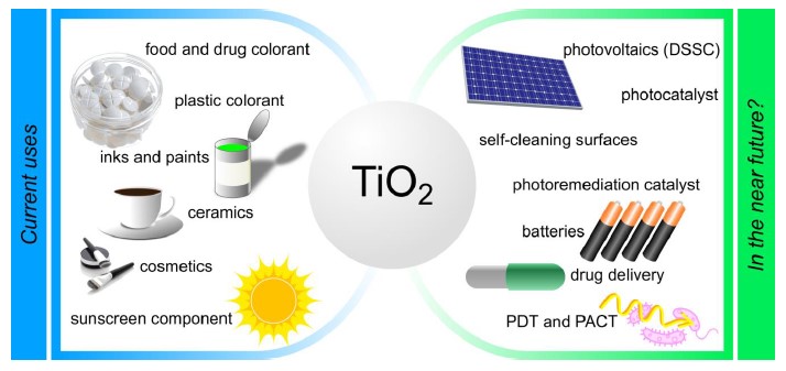 Current and potential applications for TiO2 nanoparticles. 
