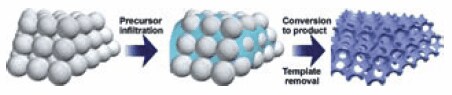 from-form-to-function-colloidal-process colloidal-crystal-templating-process