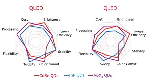 A comparison of the important featured of different ads for display applications