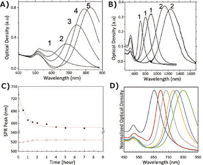 Controlling the aspect ratio of gold nanorods