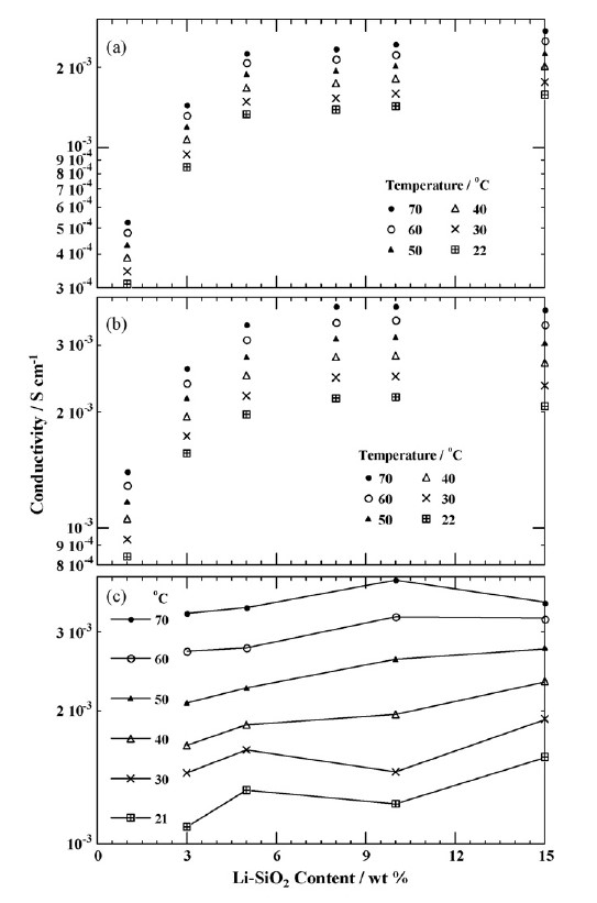 Conductivity as a function of Li-SiO2 content for the gel samples Conductivity as a function of Li-SiO2 content for the gel samples