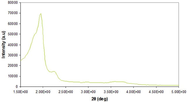 典型的立方介孔二氧化硅材料（如Aldrich Materials Science提供的材料）的X射线衍射结果。