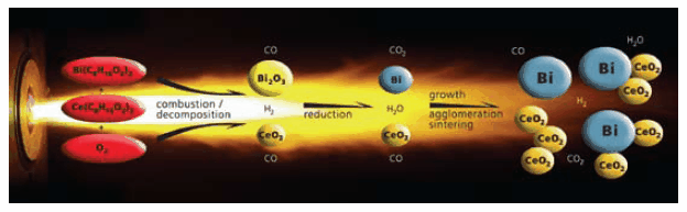 Chemistry in Flames: From Oxide to Salt and Metal Nanoparticles Reducing flame synthesis for the manufacture of metal/ceramic nanocomposite particles consisting of bismuth/ceria