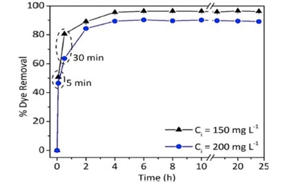 Effect of time on the removal of acid orange 8 by silica nanoparticle (200 nm) adsorbent. Effect of time on the removal of acid orange 8 by silica nanoparticle (200 nm) adsorbent. Conditions: 25 °C; initial concentration: 150 and 200 mg/L; adsorbent mass: 1.0 g/L.