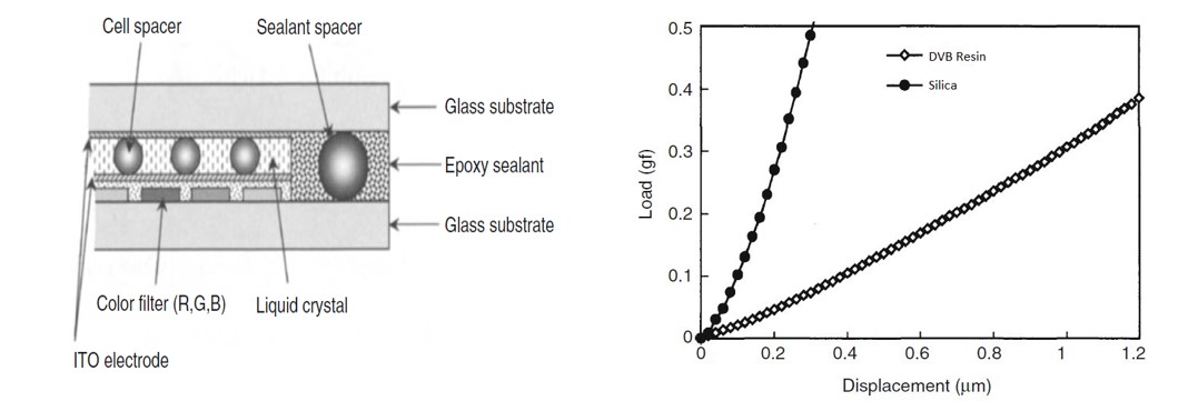 Schematic illustration of the cross-section of an LCD cell. (A) Schematic illustration of the cross-section of an LCD cell. (B) Load–displacement curves of the silica particles compared with the DVB resin spacer. The loading speed is 0.27 gf/s.