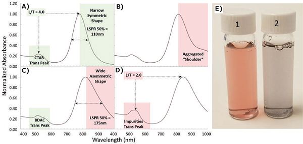 Spotting nanorod aggregation and shape impurities using normalized UV/Vis spectra