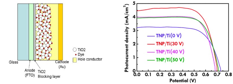 (A) Structure of DSSC; (B) LSV curves for the dye-sensitized solar cells.
