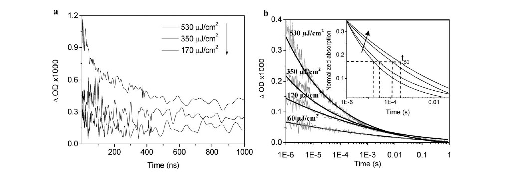 Transient absorption dynamics of TiO2(h+) after different intensity excitations in nanoseconds- TiO2 film under Ar atmosphere. (A) Excitation at 355 nm on a nanosecond time scale and (B) at 337 nm on a microsecond time scale and fitted curves, both probes at 460 nm.