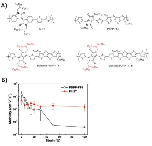 Donor-Acceptor Polymers Donor-Acceptor Polymers