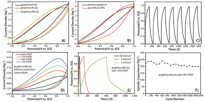 Cyclic voltammetry