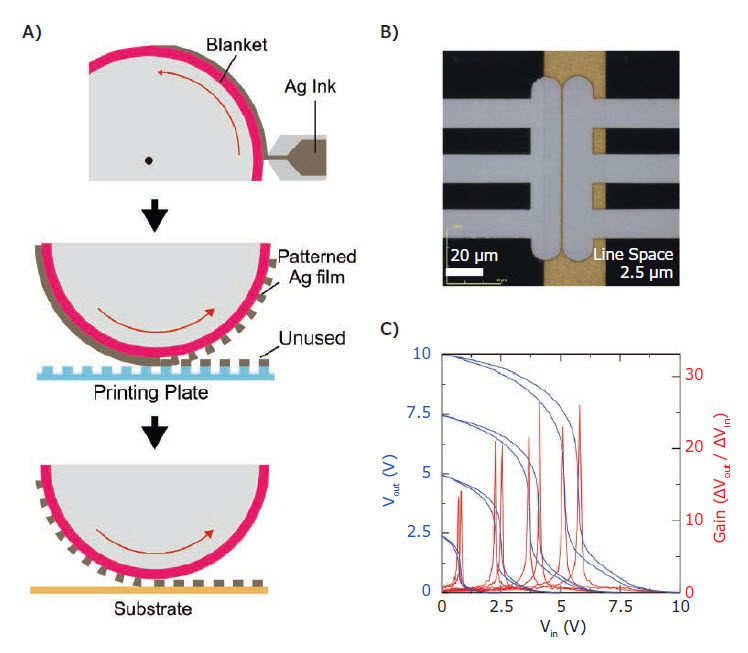  A schematic diagram of the printing steps for reverse offset printing and B) a printed silver electrode with a line width of 15 μm and a line spacing of 2.5 μm. C) Input/output characteristics of a complementary inverter circuit fabricated with finely patterned electrodes.
