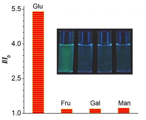 AIE Luminogens: A Family of New Materials with Multifaceted Functionalities FL responses of TPE-BA (50 μM) to saccharides (4 mM). Inset: photographs of solutions of TPE-BA in carbonate buffers containing 5 mM saccharide taken under UV illumination