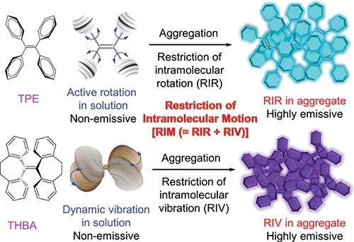 AIE Luminogens: A Family of New Materials with Multifaceted Functionalities Illustration of fluorescence turn-on process of AIEgens by RIR (TPE) and RIV (THBA)