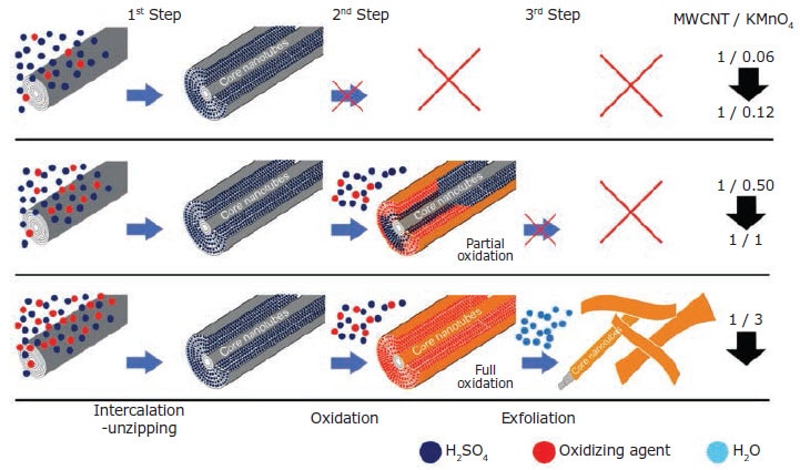 Mechanism of unzipping MWCNTs by oxidizing agents. 