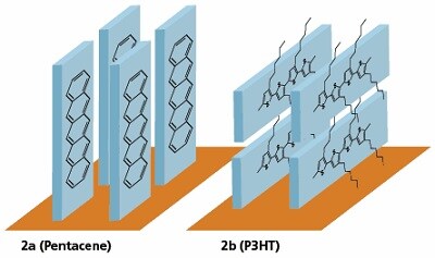 Molecular orientation of high-performance organic semiconductors.