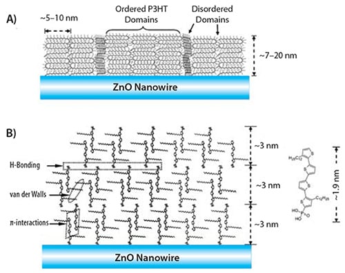 Development of organic semiconductors from highly ordered oligo and polythiophenes A) Diagram of the ZnO/P3HT interface. B) Molecular packing at the ZnO/QT nanowire interface. Also shown are the three molecular forces that drive interfacial selfassembly.