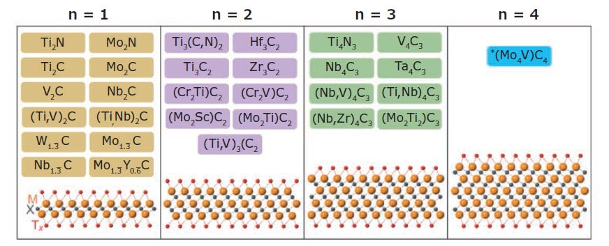 MXene compositions reported to date.