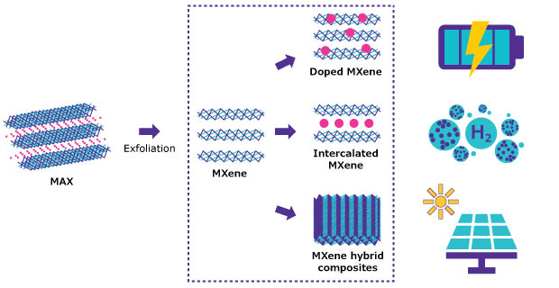 MXenes Empowering Batteries and Hydrogen Evolution Flowchart illustrating the synthesis process of MXenes from MAX, and their further functionalization to form doped MXene, intercalated MXene, and MXene hybrid composites. The left side depicts the hexagonal crystalline structure of nano-layered MAX phases, which consist of a transition metal (M), an element from groups IIIA or IVA (A), and either carbon and/or nitrogen (X). These MAX phases undergo exfoliation, selectively removing the A layers and resulting in separated 2-D MXene sheets, shown inside a purple circle in the middle. The etched MXenes are then doped with foreign elements, depicted as small pink spheres attached to the layers. These MXenes undergo intercalation, where guest molecules or ions, shown as pink spheres, are introduced between the layers. This process converts the MXenes into intercalated MXenes. The MXenes are then converted to hybrid composites. On the right of the image, there is a blue battery on top, hydrogen bubbles in the middle, and a yellow sun and solar panels at the bottom. These demonstrate the use of doped MXenes, intercalated MXenes, and MXene hybrid composites in energy storage and solar energy.