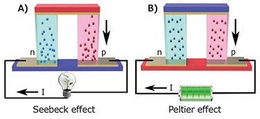 Operation principle of a thermoelectric generator