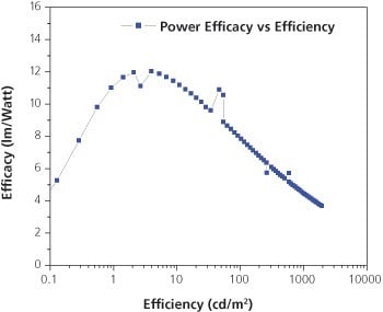 Power Efficiency of a phosphorescent OLED Power Efficiency of a phosphorescent OLED Device with Plexcore® OC HIL.