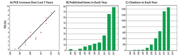 The image contains three separate graphs labeled A, B, and C. Graph A shows a line graph titled ‘PCE Increase Over Last 7 Years’ with the y-axis labeled ‘PIECE (%)’ ranging from 0 to 10 and the x-axis labeled with years from 2009 to 2015. The line shows an upward trend with some data points marked by red dots. Graph B is a bar chart titled ‘Published Items in Each Year’ with the y-axis indicating the number of items from 0 to 60 and the x-axis labeled with years from approximately 2001 to beyond 2015. The bars show an increasing trend over time. Graph C is another bar chart titled ‘Citations in Each Year’ with the y-axis ranging from 0 to about 1400 and the x-axis labeled similarly to Graph B. The bars show a significant increase in citations over time, particularly after around year six on the graph.