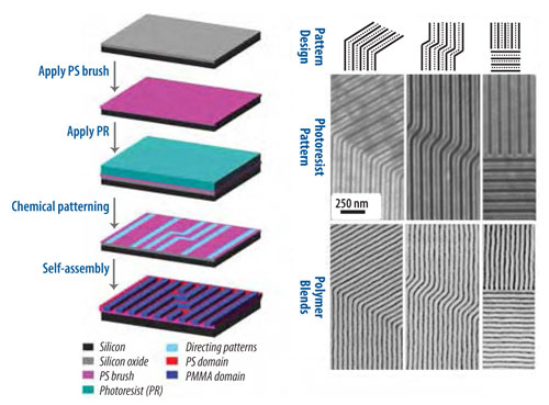 Material Matters 6.3 schematic of the directed assembly process for the directed assembly of a block copolymer into device-oriented geometries with density multiplication