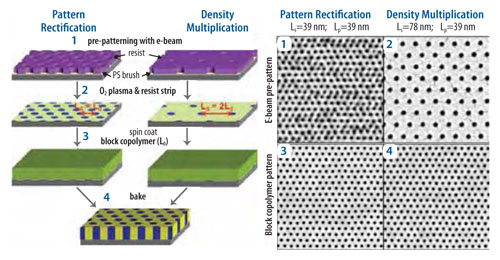 Material Matters 6.3 schematic of the chemical pattern fabrication process for the directed assembly of cylinder-forming PS-b-PMMA